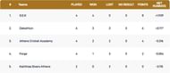 Corfu T10 League 2021 Points Table